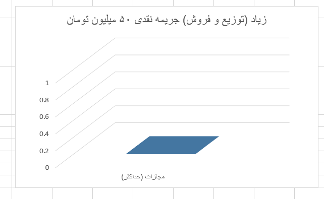 نمودار مجازات حمل و فروش روانگردان